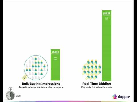 What is Real Time Bidding? (in 30 Seconds)