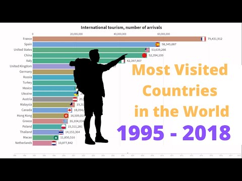 Países mais visitados do mundo: Turismo Internacional