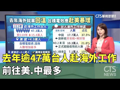 去年逾47萬台人赴海外工作　前往美.中最多