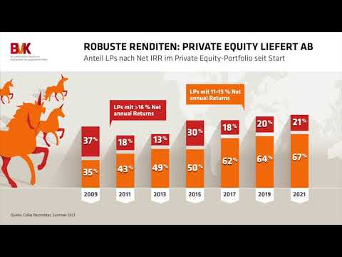 Robuste Renditen: Private Equity liefert ab