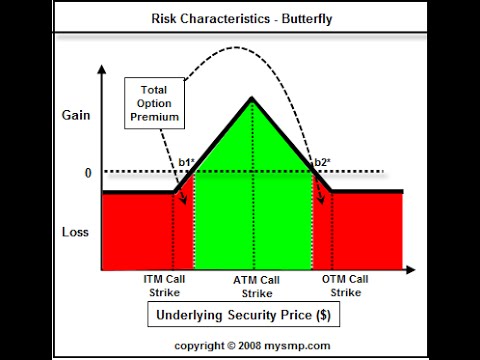 What is a Butterfly Spread?