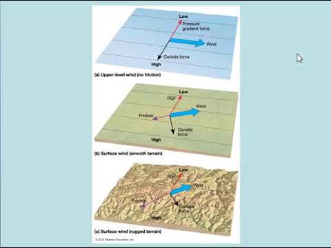 Forces on the Wind: Friction