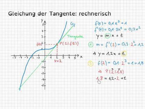 So stellt man die Gleichung einer Tangente auf: rechnerisch und graphisch