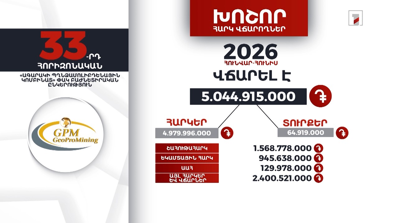 «Ագարակի պղնձամոլիբդենային կոմբինատը» 2026-ի 6 ամսում 5 մլրդ 44 մլն դրամի հարկ ու տուրք է վճարել