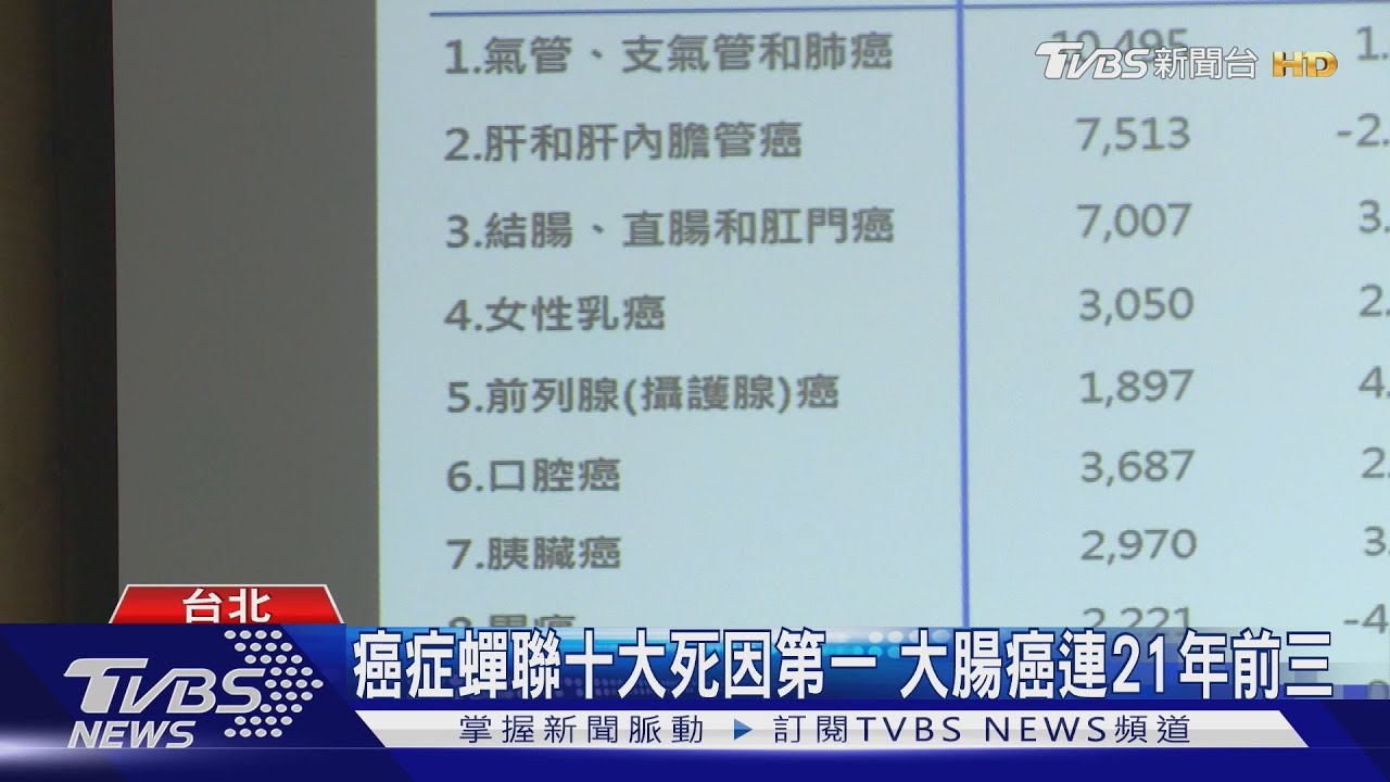 大腸癌發生率年輕化 政府下修癌篩年齡