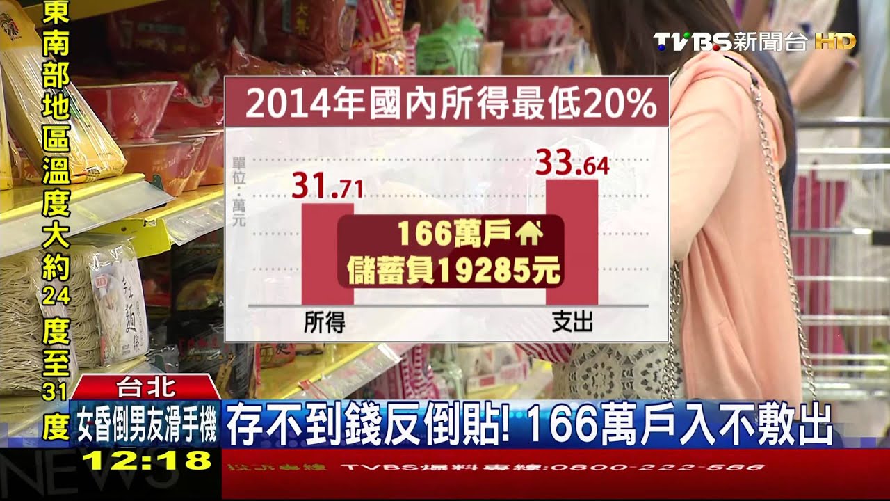 存不到錢反倒貼! 166萬戶入不敷出