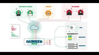 GitHub - bunkerity/bunkerweb: 🛡️ Make your web services secure by default !