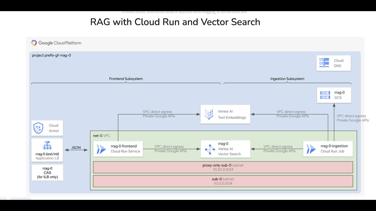 GenAI Factory | Build a RAG App on Google Cloud with Cloud Run & Vector Search