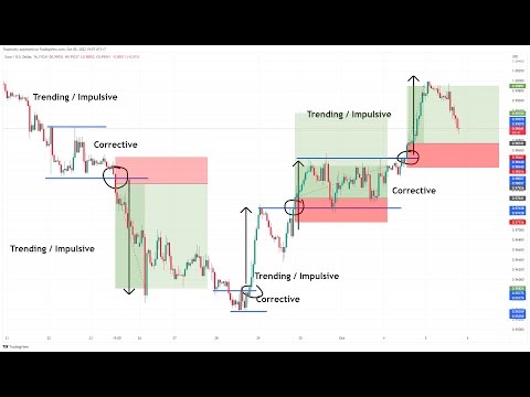 The KEY 🔑 to Trend Following Trading 💸 - How to find the Right Trades