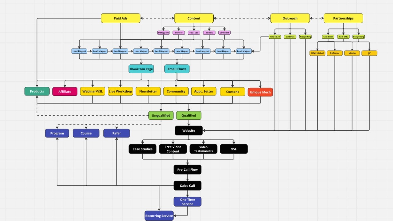 Lead Generation #1: The Full System