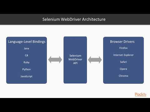 Learn Mastering Selenium WebDriver 3 X Test Automation What Is Selenium ...