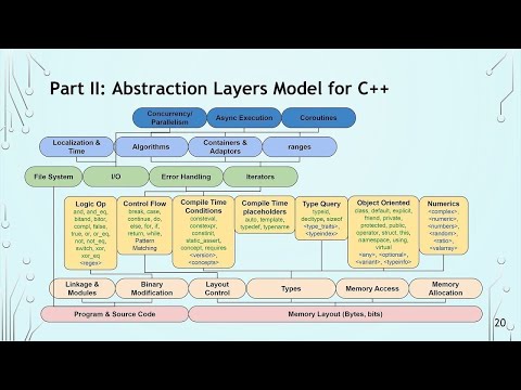Let’s Talk About C++ Abstraction Layers - Inbal Levi - CppNow 2023