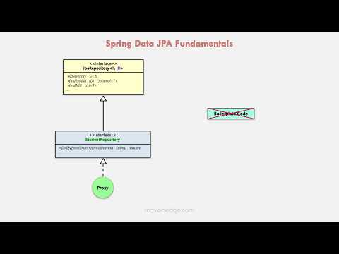 Spring Data JPA Fundamentals (with Hibernate)  - Course Introduction