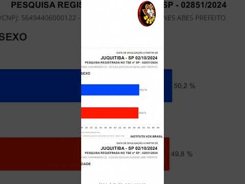 SAIU A PESQUISA MAIS CARA DA HISTÓRIA DE JUQUITIBA ELEIÇÃO 2024.