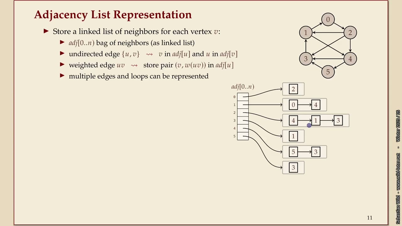 Effiziente Algorithmen (Winter 2025-26) 9-2 Graph representations