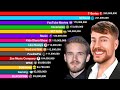 MrBeast vs Largest YouTube Channels 2006-2024 | MrBeast vs T-Series vs PewDiePie | Sub Count