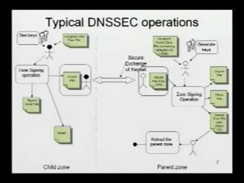DNSSEC Deployment: Big Steps Forward; Several Steps to Go