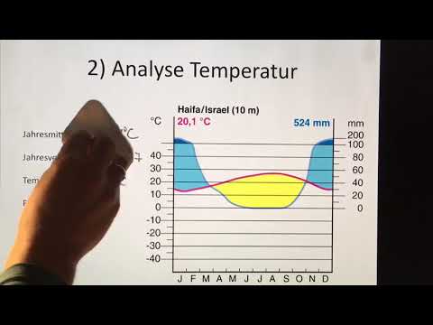 Klimadiagramm am Beispiel Haifa erklären