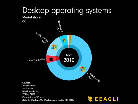 Desktop Operating Systems Since 1978