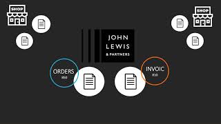 EDI Connectivity for Trading Partner, John Lewis