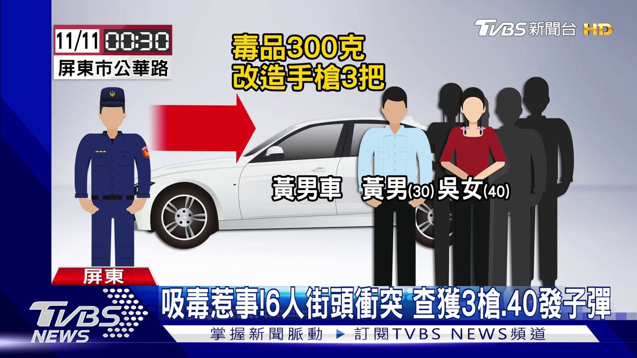 吸毒惹事!6人街頭衝突 查獲3槍、40子彈
