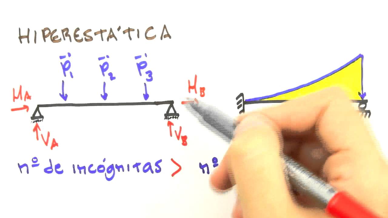Me Salva! ESM07 - Classificação das Estruturas: Isostática, Hiperestática, Hipostática