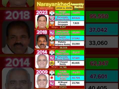 CONGRESS Party Dominant in Narayankhed #telangana #news #election #politics #telugu #telugunews Teluguvoice