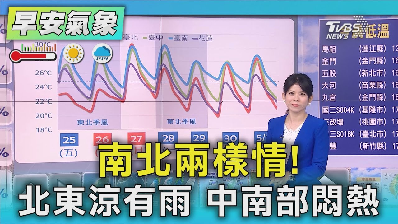 天氣／南北兩樣情！北東涼有雨　中南部悶熱