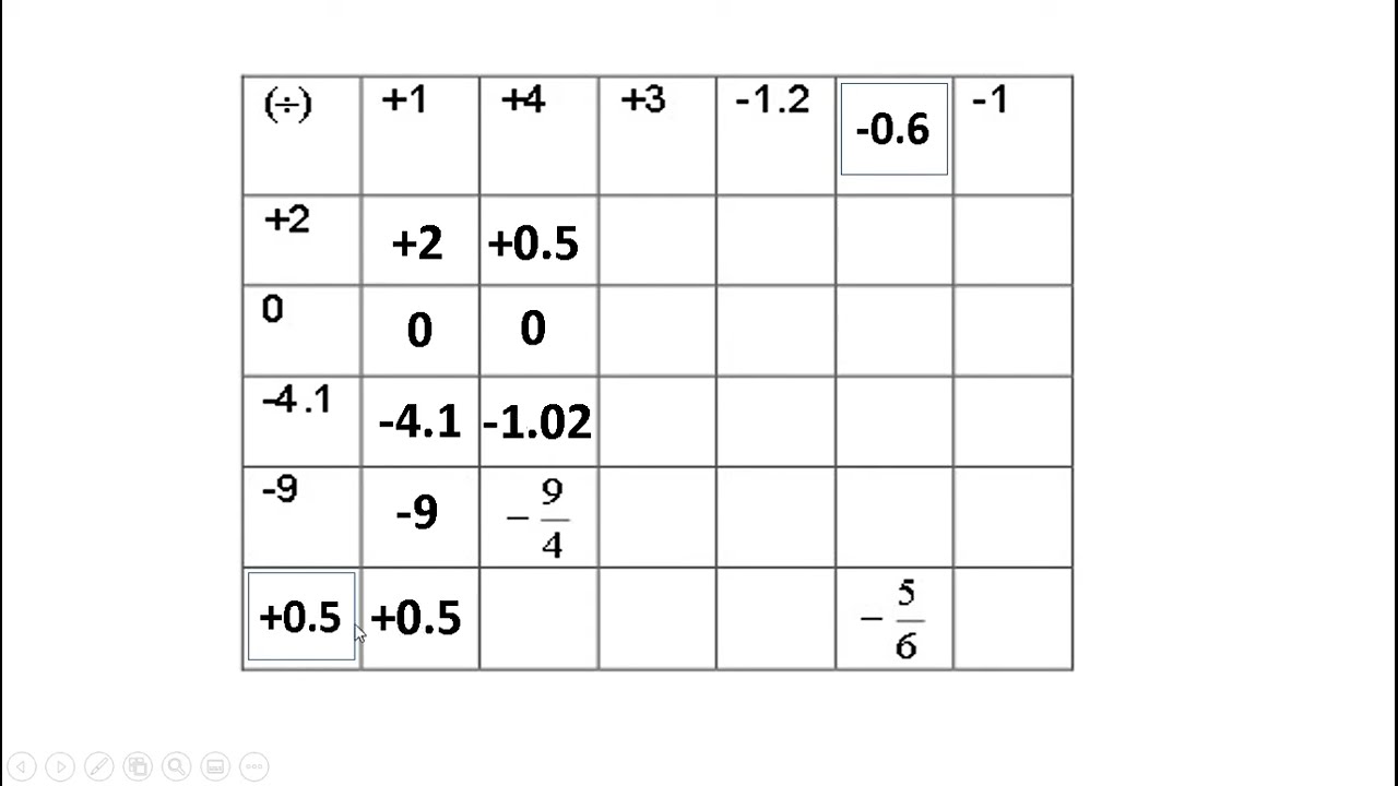Completa las siguientes tablas utilizando la tecla (+/-) de la calculadora. En la primera tabla...