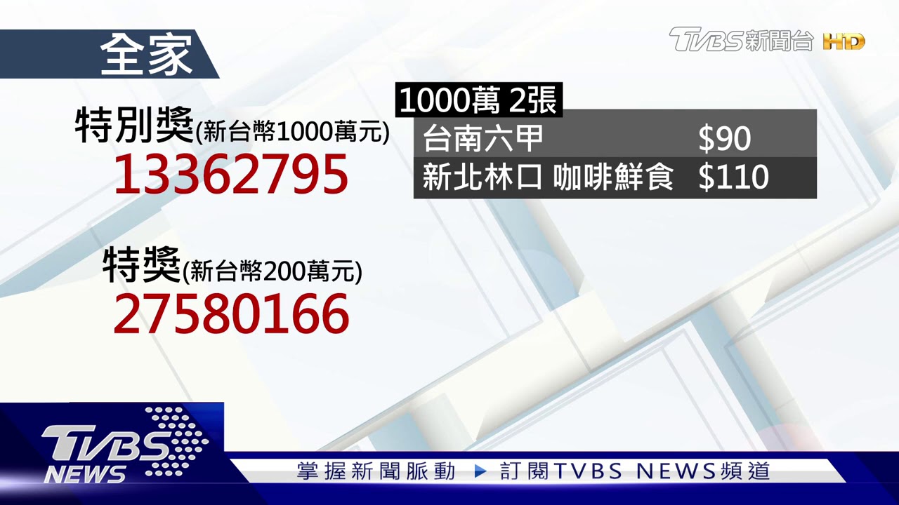是你啦！「7至8月發票中獎號」　4張千萬在超商