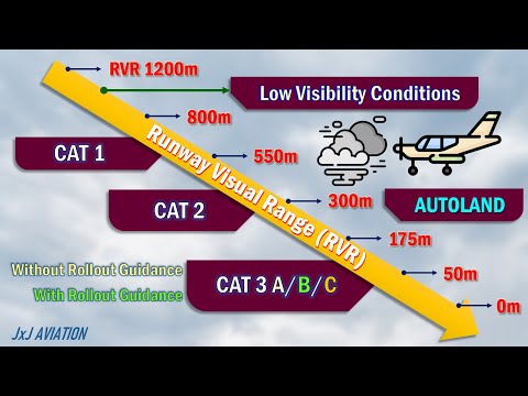 Understanding RVR | Low Visibility Conditions | Operations Category | CAT 1/2/3 A,B,C |