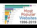 Most Popular Websites 1996 - 2019