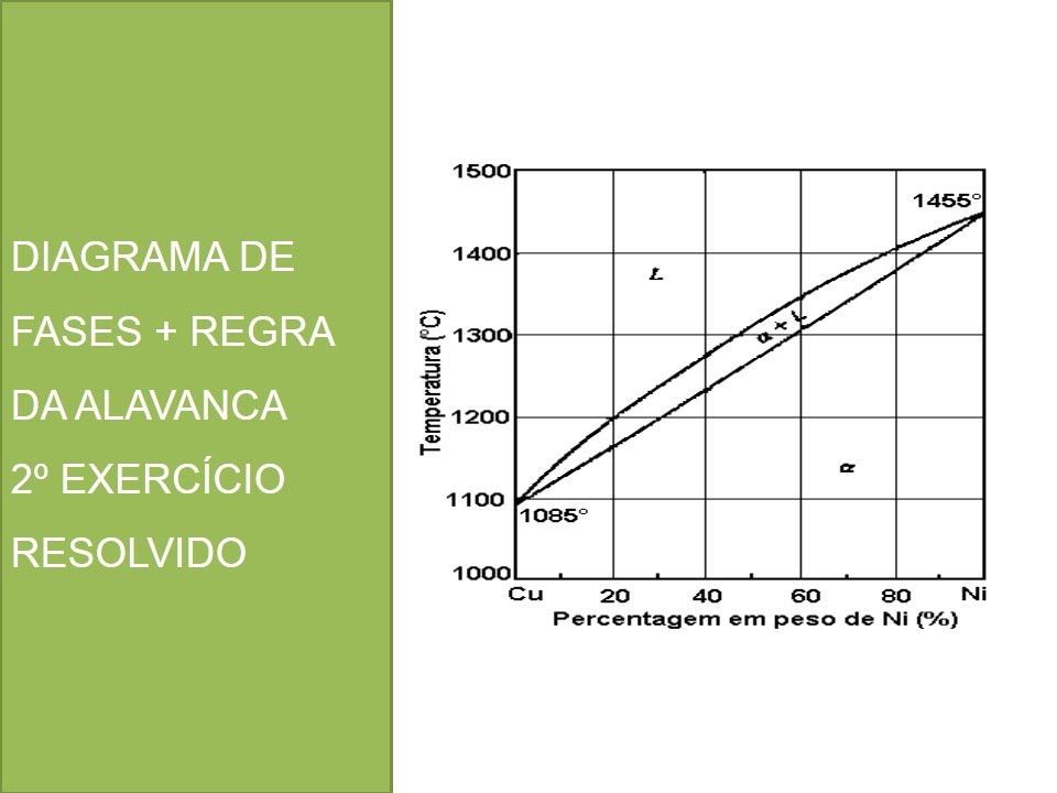 Diagrama de fases + regra da alavanca (2º exercício resolvido)