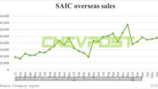 SAIC expects to sell over 1.2 million cars overseas this year