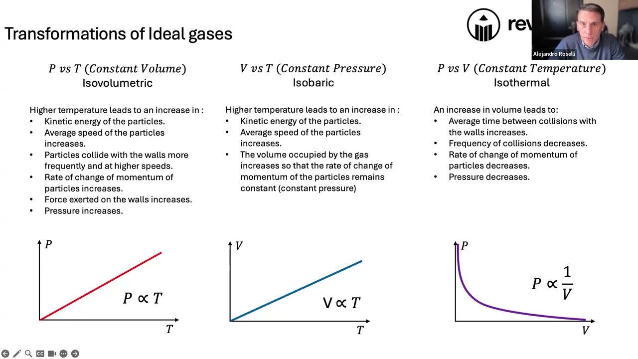 RV Study Session - Gas Laws and Thermodynamics [IB Physics SL/HL]