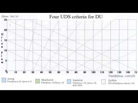 #23484 Female Detrusor underactivity diagnosed by non-urodynamic criteria