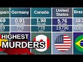 Murder Rate By Country Shocking Rankings
