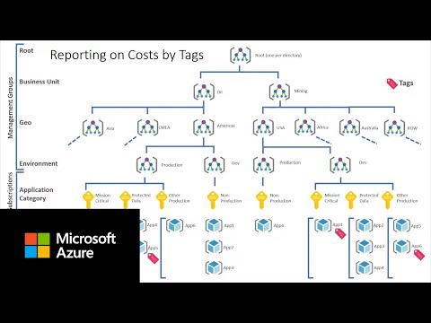 Azure Cost Management Setup, Org. and Tagging | Reporting by Dimensions and Tags: Part D