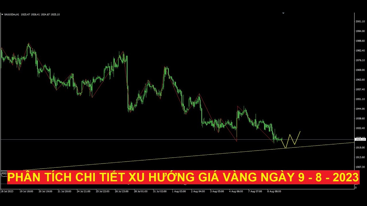 Video phân tích chi tiết xu hướng giá vàng ngày 9 - 8 - 2023
