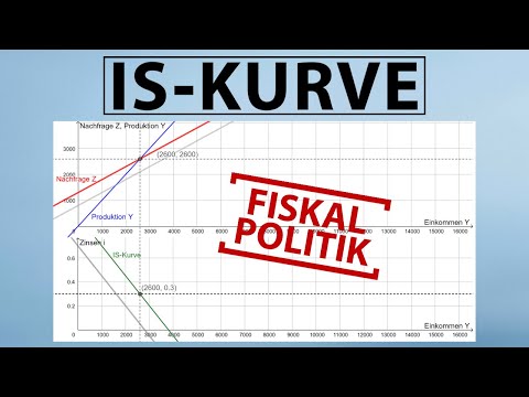 IS CURVE | Derivation (graphical and mathematical) and shift (fiscal policy)