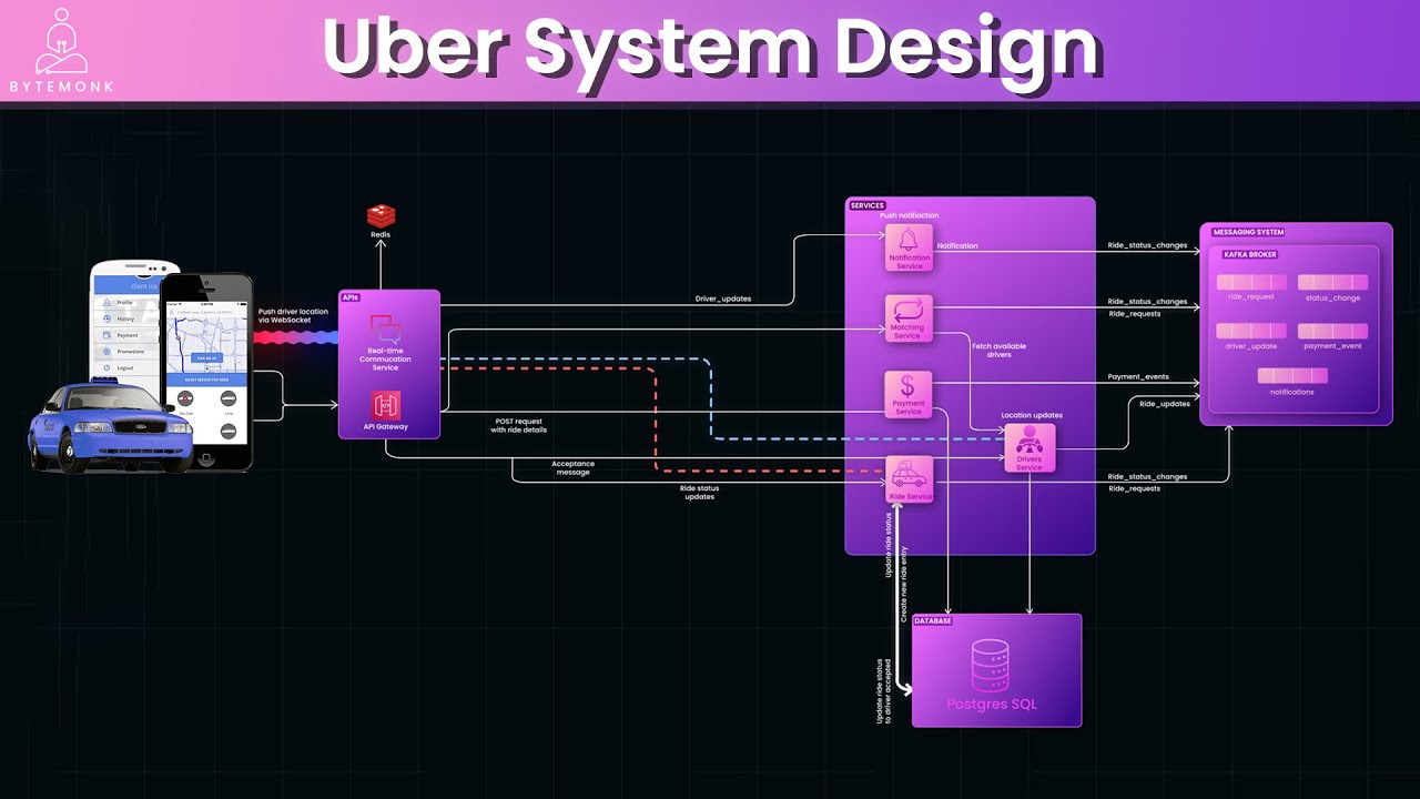Uber System Design | Websockets and Event Driven Architecture