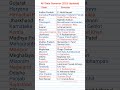 All States Governor Name Shorts Ytshorts Viralvideo State Governor Education Upsc Gk