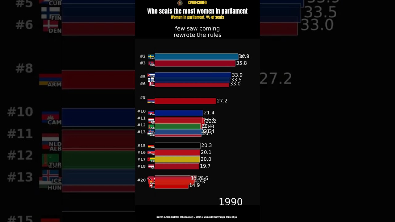 Who has the most women in parliament?