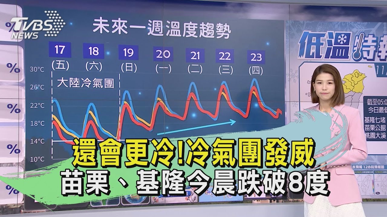 還會更冷!冷氣團發威 苗栗、基隆今晨跌破8度