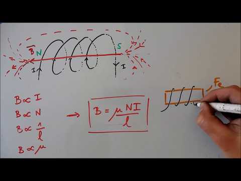 Magnetic field generated by a loop or solenoid