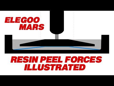 PEEL FORCES ON RESIN PRINTERS ILLUSTRATED