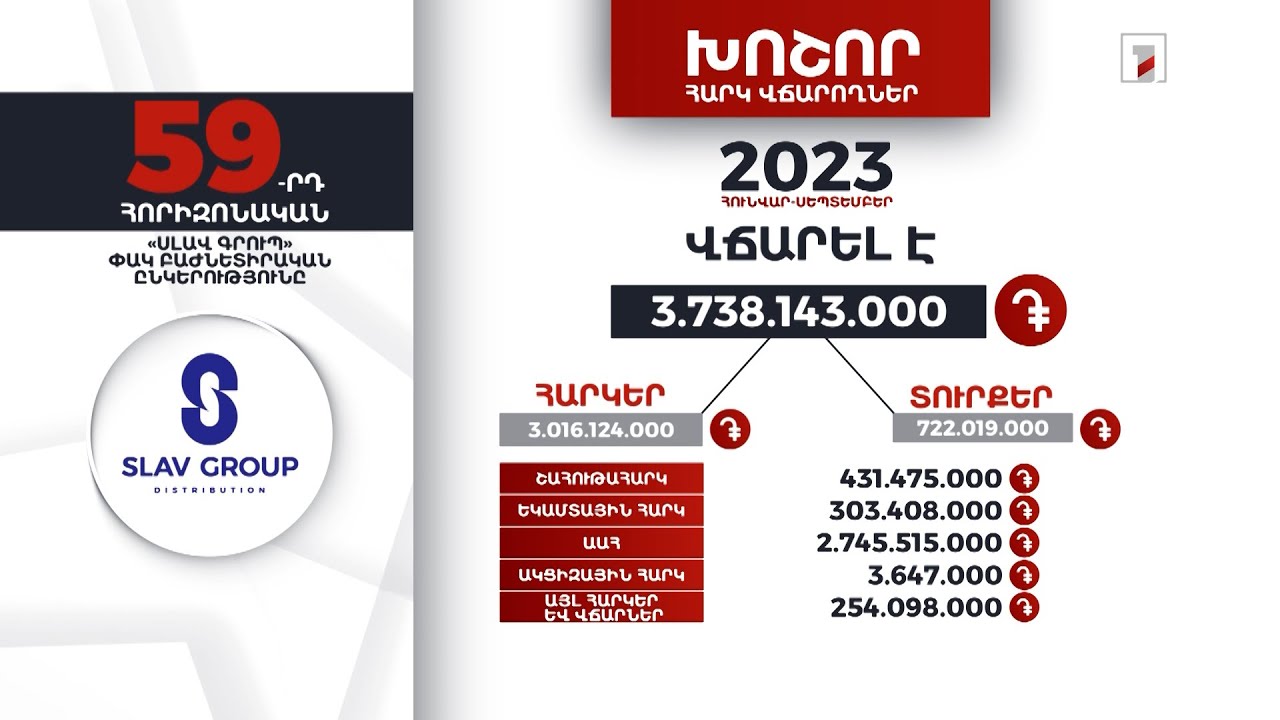 «Սլավ գրուպ» ընկերությունը 2023-ի հունվար-սեպտեմբերին 3 մլրդ 738 մլն դրամի հարկ ու տուրք է վճարել