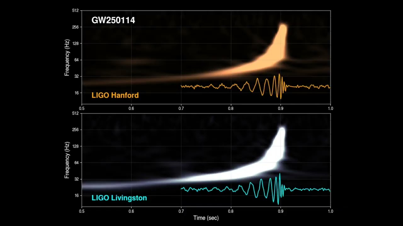 LIGO-Virgo-KAGRA Detects Gravitational Wave GW250114, Illuminating Black Hole Dynamics