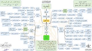 صورة الأحاديث المشجرة : سنن أبي داود (231) د . ماهر ياسين الفحل