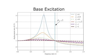 Vibration Lecture - Section 3.5 - Base Excitation